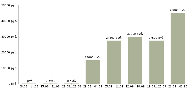 Вакансии менеджер на договора в Тольятти - Медиана зарплат менеджер на договора в Тольятти за 2 месяца