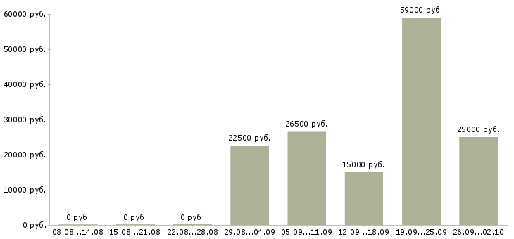 Вакансии менеджер на дому в Иркутске - Медиана зарплат менеджер на дому в Иркутске за 2 месяца