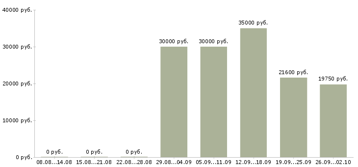 Вакансии менеджер по ведению клиентов в Кургане - Медиана зарплат менеджер по ведению клиентов в Кургане за 2 месяца