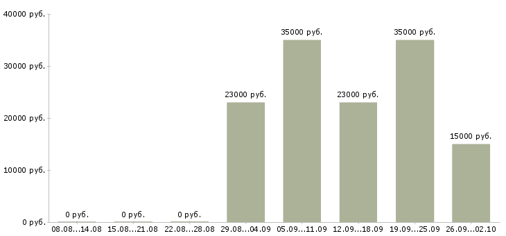 Вакансии менеджер по оборудованию в Иркутске - Медиана зарплат менеджер по оборудованию в Иркутске за 2 месяца