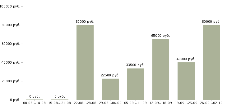 Вакансии менеджер по подбору сотрудников в Краснодаре - Медиана зарплат менеджер по подбору сотрудников в Краснодаре за 2 месяца
