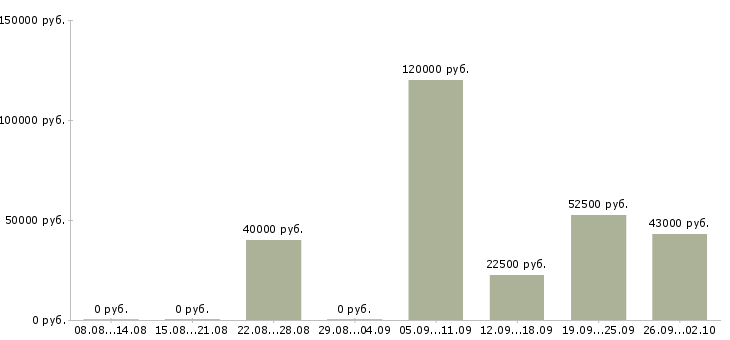 Вакансии менеджер по поставкам в Екатеринбурге - Медиана зарплат менеджер по поставкам в Екатеринбурге за 2 месяца