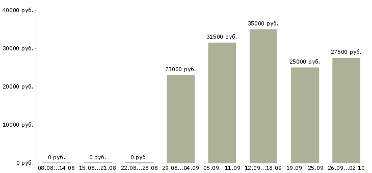 Вакансии менеджер по продажам с обучением в Калуге - Медиана зарплат менеджер по продажам с обучением в Калуге за 2 месяца