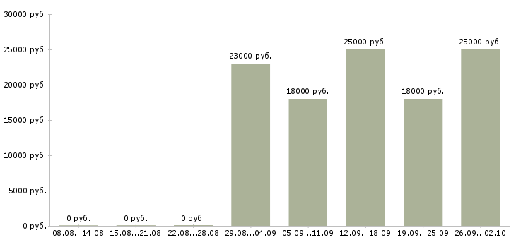 Вакансии менеджер по продажам услуг в Ставрополе - Медиана зарплат менеджер по продажам услуг в Ставрополе за 2 месяца
