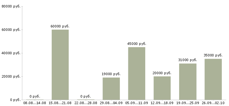 Вакансии менеджер по продажам услуг связи в Челябинске - Медиана зарплат менеджер по продажам услуг связи в Челябинске за 2 месяца
