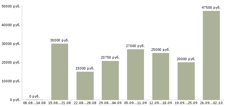 Вакансии менеджер по работе в сети в Тюмени - Медиана зарплат менеджер по работе в сети в Тюмени за 2 месяца