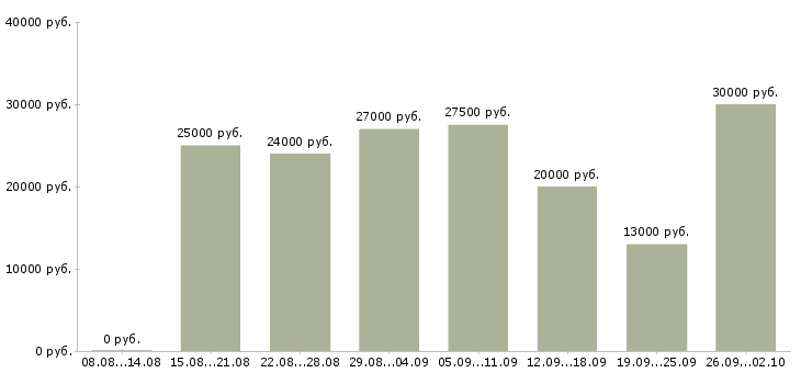 Вакансии менеджер по работе с магазинами в Саратове - Медиана зарплат менеджер по работе с магазинами в Саратове за 2 месяца