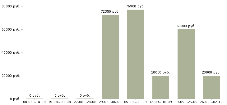 Вакансии менеджер по развитию торговой сети в Новосибирске - Медиана зарплат менеджер по развитию торговой сети в Новосибирске за 2 месяца