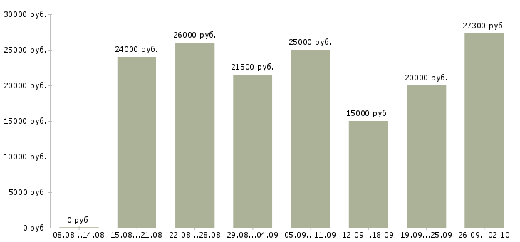 Вакансии менеджер по товару в Ярославле - Медиана зарплат менеджер по товару в Ярославле за 2 месяца