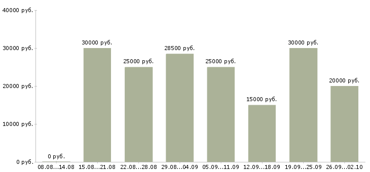 Вакансии менеджер привлечения в Кемерово - Медиана зарплат менеджер привлечения в Кемерово за 2 месяца