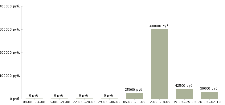 Вакансии менеджер процессов контроля Татарстан - Медиана зарплат менеджер процессов контроля Татарстан за 2 месяца