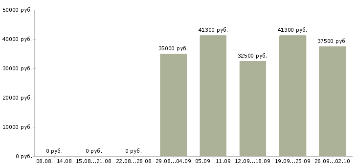 Вакансии менеджер розничного отдела Санкт-петербург - Медиана зарплат менеджер розничного отдела Санкт-петербург за 2 месяца