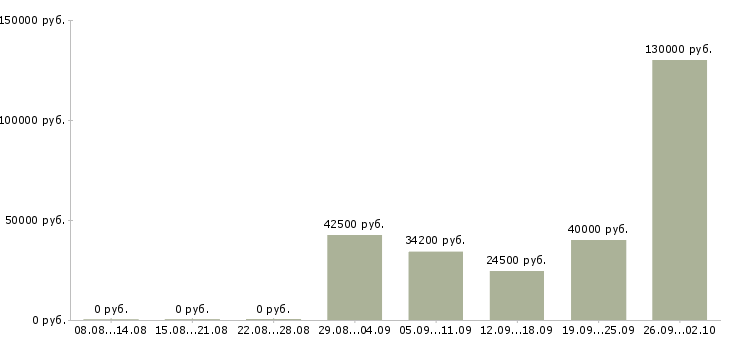 Вакансии менеджер с личным автомобилем Ростов-на-дону - Медиана зарплат менеджер с личным автомобилем Ростов-на-дону за 2 месяца