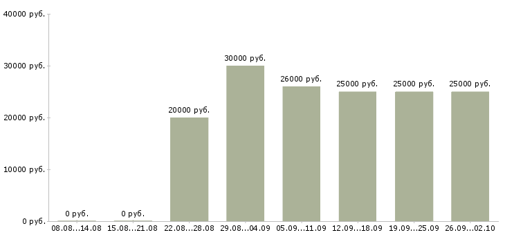 Вакансии менеджер телефонных продаж Чувашия - Медиана зарплат менеджер телефонных продаж Чувашия за 2 месяца