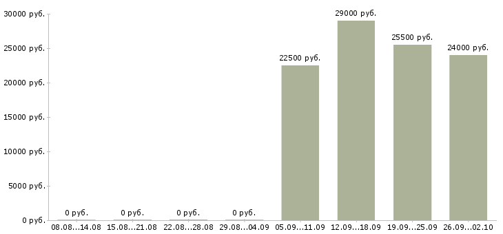 Вакансии менеджеры по персоналу в офис в Домодедово - Медиана зарплат менеджеры по персоналу в офис в Домодедово за 2 месяца