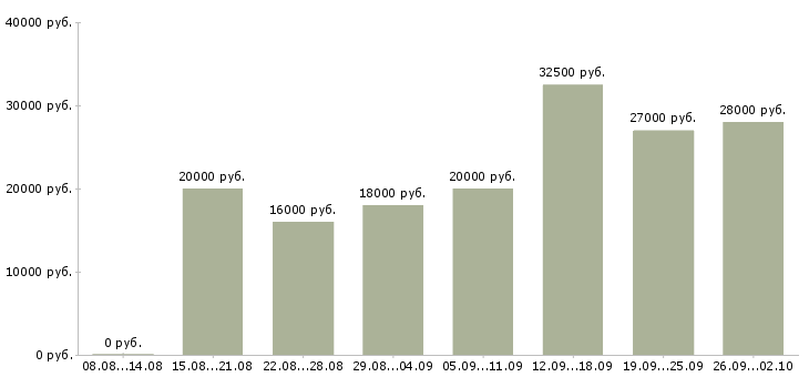 Вакансии менеджеры по работе с клиентами Улан-удэ - Медиана зарплат менеджеры по работе с клиентами Улан-удэ за 2 месяца