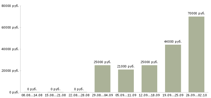 Вакансии механики в Новосибирске - Медиана зарплат механики в Новосибирске за 2 месяца