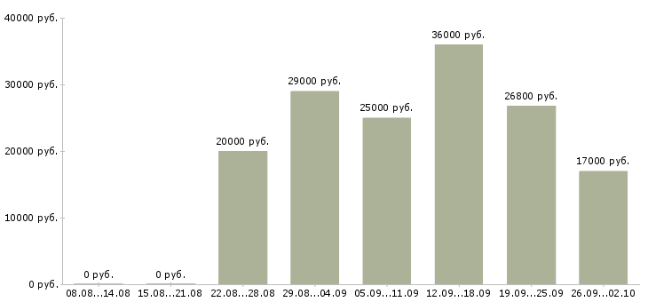 Вакансии на дому официально в Тюмени - Медиана зарплат на дому официально в Тюмени за 2 месяца