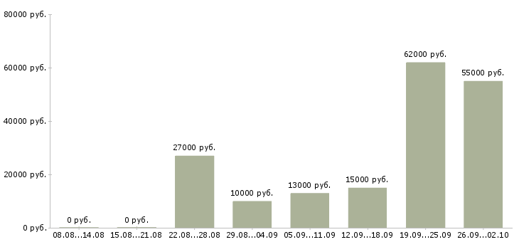 Вакансии не выходя из дома Нижний новгород - Медиана зарплат не выходя из дома Нижний новгород за 2 месяца
