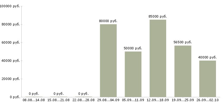 Вакансии няня к грудничкам в Москве - Медиана зарплат няня к грудничкам в Москве за 2 месяца