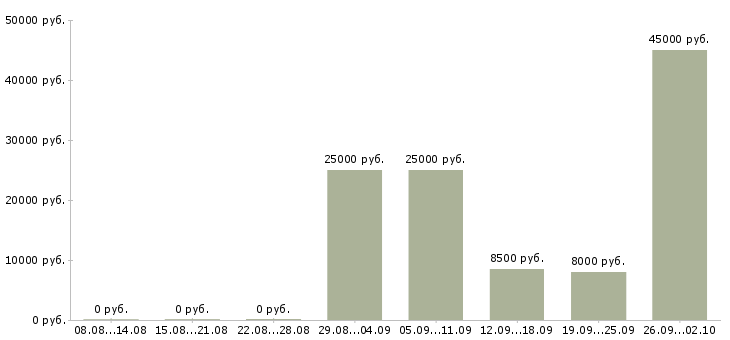 Вакансии оператор звонков в Кирове - Медиана зарплат оператор звонков в Кирове за 2 месяца