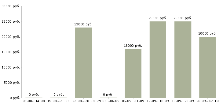 Вакансии оператор на пк в офисе в Владимире - Медиана зарплат оператор на пк в офисе в Владимире за 2 месяца