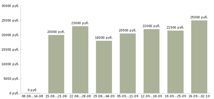 Вакансии оператор на пк в офисе в Ярославле - Медиана зарплат оператор на пк в офисе в Ярославле за 2 месяца