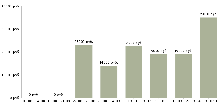 Вакансии оператор пк в офис в Тольятти - Медиана зарплат оператор пк в офис в Тольятти за 2 месяца