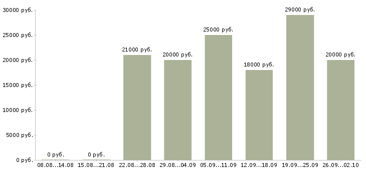 Вакансии оператором на телефоне в Ставрополе - Медиана зарплат оператором на телефоне в Ставрополе за 2 месяца
