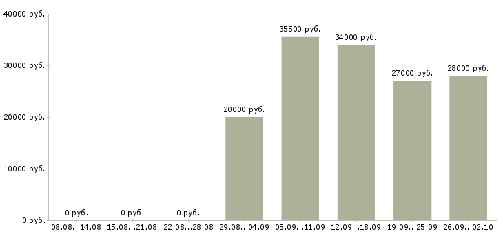 Вакансии ответственный администратор в Костроме - Медиана зарплат ответственный администратор в Костроме за 2 месяца