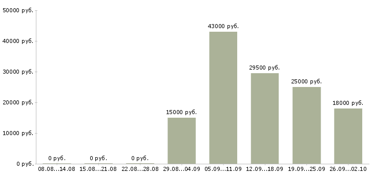Вакансии ответственный курьер в Воронеже - Медиана зарплат ответственный курьер в Воронеже за 2 месяца