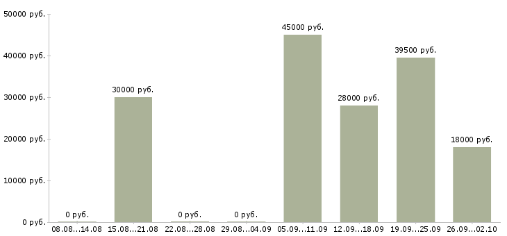 Вакансии ответственный секретарь в Самаре - Медиана зарплат ответственный секретарь в Самаре за 2 месяца
