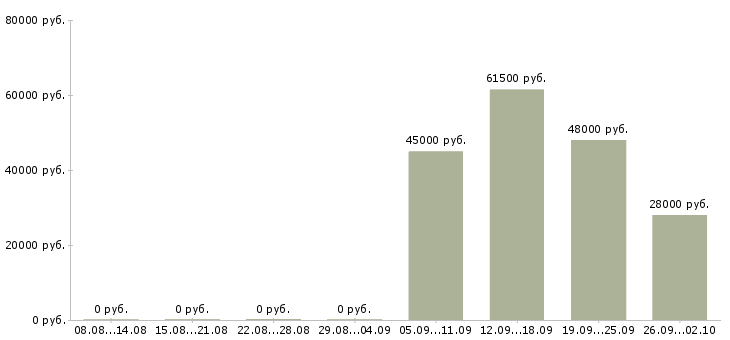 Вакансии охранник в день в Твери - Медиана зарплат охранник в день в Твери за 2 месяца