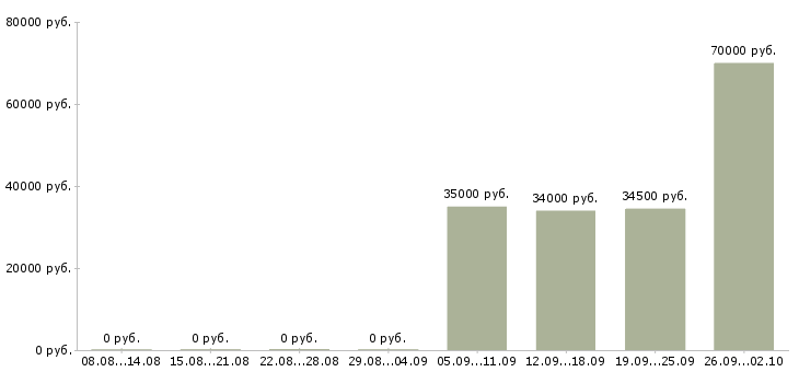 Вакансии охранник день в Твери - Медиана зарплат охранник день в Твери за 2 месяца