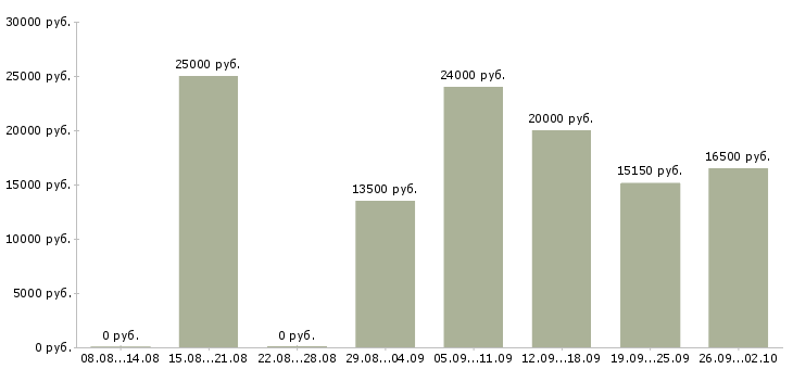 Вакансии по гибкому графику в Пензе - Медиана зарплат по гибкому графику в Пензе за 2 месяца