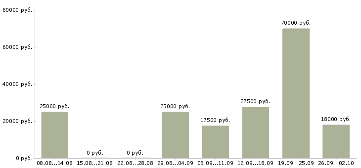 Вакансии приглашаем сотрудников в Барнауле - Медиана зарплат приглашаем сотрудников в Барнауле за 2 месяца