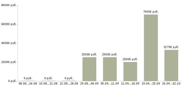Вакансии приглашаю в команду в Барнауле - Медиана зарплат приглашаю в команду в Барнауле за 2 месяца