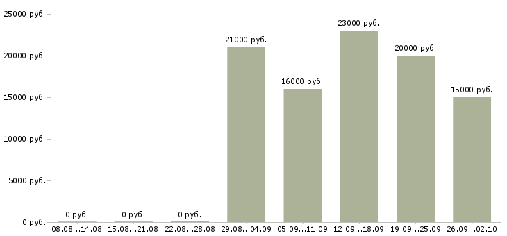 Вакансии продавец в тц в Краснодаре - Медиана зарплат продавец в тц в Краснодаре за 2 месяца