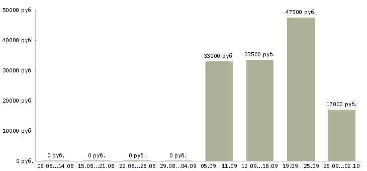 Вакансии продавец кассир в Ангарске - Медиана зарплат продавец кассир в Ангарске за 2 месяца