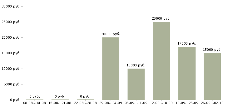 Вакансии продавец очков в Новосибирске - Медиана зарплат продавец очков в Новосибирске за 2 месяца