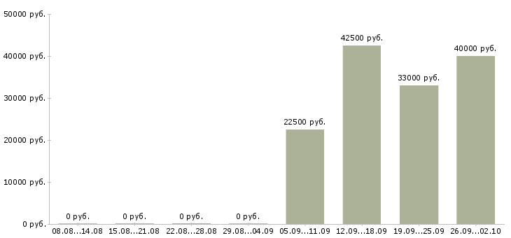 Вакансии продавец фруктов в Москве - Медиана зарплат продавец фруктов в Москве за 2 месяца