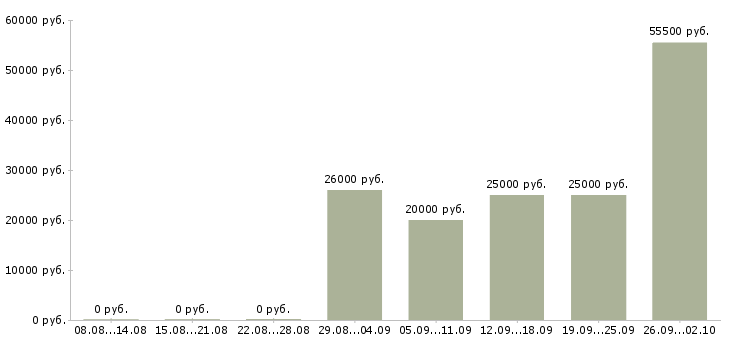 Вакансии работаем не выходя из дома Татарстан - Медиана зарплат работаем не выходя из дома Татарстан за 2 месяца
