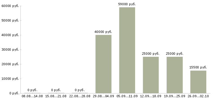 Вакансии рабочий сотрудник в Дзержинске - Медиана зарплат рабочий сотрудник в Дзержинске за 2 месяца
