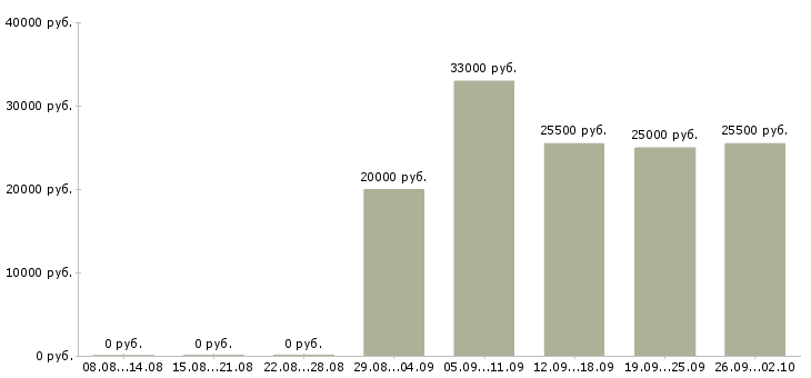 Вакансии разнорабочая Адыгея - Медиана зарплат разнорабочая Адыгея за 2 месяца