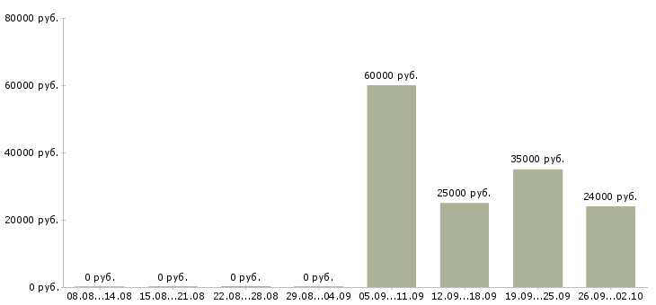 Вакансии разнорабочая в Чите - Медиана зарплат разнорабочая в Чите за 2 месяца