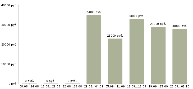 Вакансии руководитель в офис в Пятигорске - Медиана зарплат руководитель в офис в Пятигорске за 2 месяца