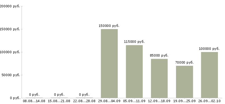 Вакансии руководитель группы по проектированию в Москве - Медиана зарплат руководитель группы по проектированию в Москве за 2 месяца