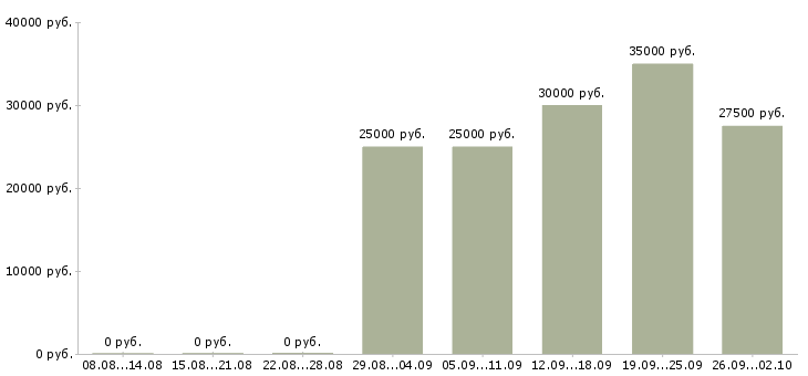 Вакансии руководитель корпоративных продаж Ростов-на-дону - Медиана зарплат руководитель корпоративных продаж Ростов-на-дону за 2 месяца