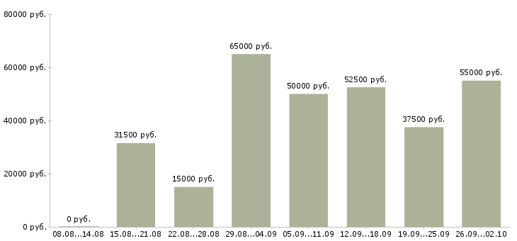 Вакансии руководитель направления продаж в Екатеринбурге - Медиана зарплат руководитель направления продаж в Екатеринбурге за 2 месяца