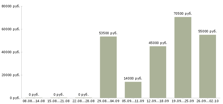 Вакансии с проживанием и питанием в Кемерово - Медиана зарплат с проживанием и питанием в Кемерово за 2 месяца
